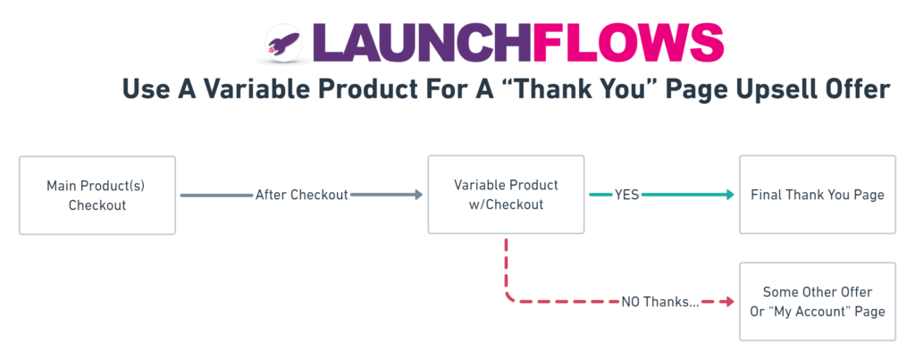Variable Product Upsell Diagram